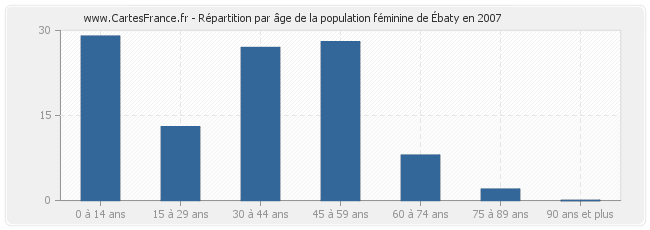 Répartition par âge de la population féminine d'Ébaty en 2007