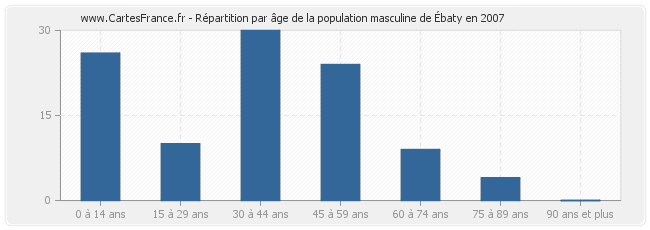 Répartition par âge de la population masculine d'Ébaty en 2007