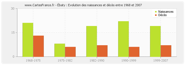 Ébaty : Evolution des naissances et décès entre 1968 et 2007