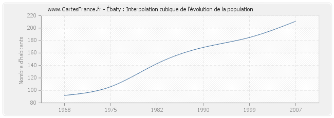 Ébaty : Interpolation cubique de l'évolution de la population