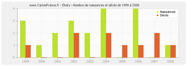 Ébaty : Nombre de naissances et décès de 1999 à 2008
