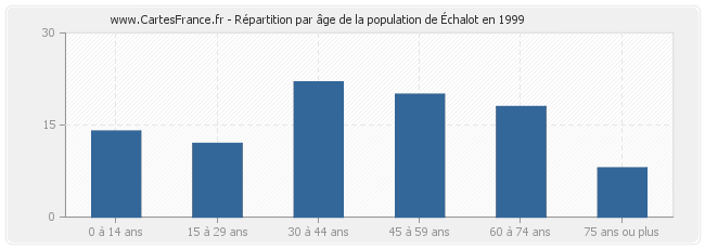 Répartition par âge de la population d'Échalot en 1999