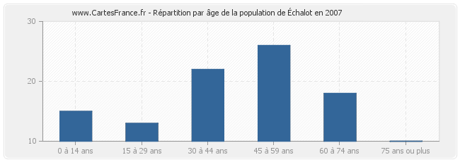 Répartition par âge de la population d'Échalot en 2007
