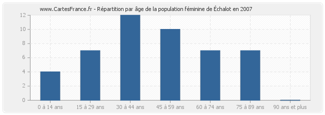 Répartition par âge de la population féminine d'Échalot en 2007