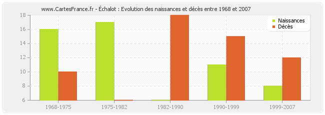Échalot : Evolution des naissances et décès entre 1968 et 2007
