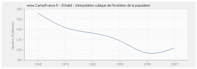 Échalot : Interpolation cubique de l'évolution de la population
