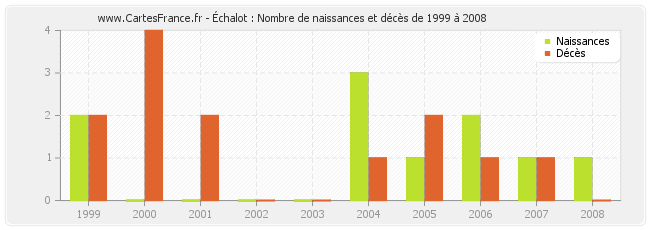 Échalot : Nombre de naissances et décès de 1999 à 2008