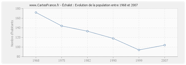 Population Échalot