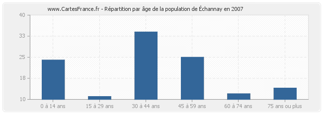 Répartition par âge de la population d'Échannay en 2007