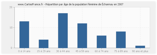 Répartition par âge de la population féminine d'Échannay en 2007