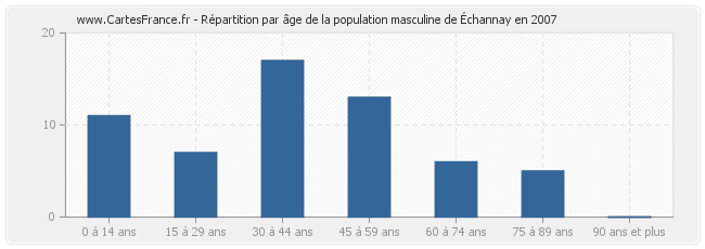 Répartition par âge de la population masculine d'Échannay en 2007