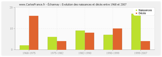 Échannay : Evolution des naissances et décès entre 1968 et 2007