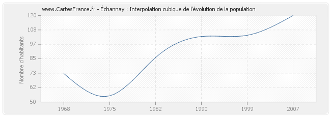 Échannay : Interpolation cubique de l'évolution de la population