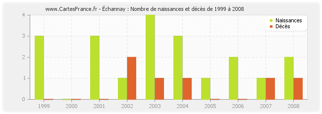 Échannay : Nombre de naissances et décès de 1999 à 2008