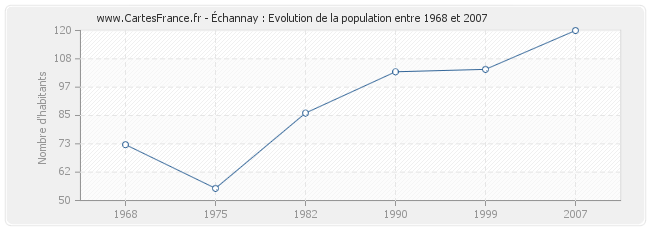Population Échannay
