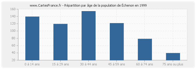 Répartition par âge de la population d'Échenon en 1999