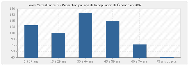 Répartition par âge de la population d'Échenon en 2007