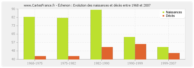 Échenon : Evolution des naissances et décès entre 1968 et 2007