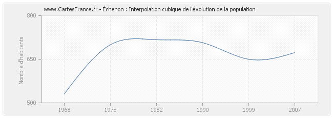 Échenon : Interpolation cubique de l'évolution de la population