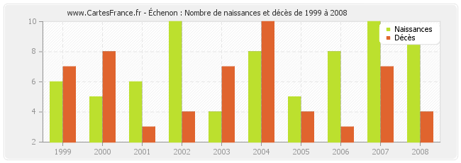 Échenon : Nombre de naissances et décès de 1999 à 2008