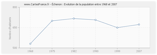 Population Échenon