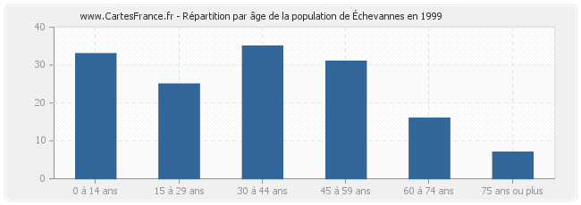 Répartition par âge de la population d'Échevannes en 1999