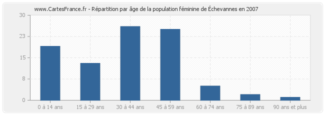 Répartition par âge de la population féminine d'Échevannes en 2007