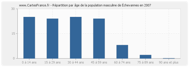 Répartition par âge de la population masculine d'Échevannes en 2007