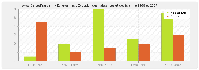Échevannes : Evolution des naissances et décès entre 1968 et 2007
