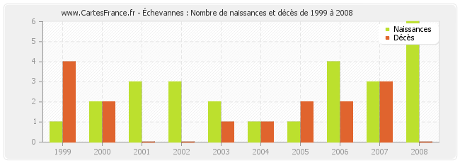 Échevannes : Nombre de naissances et décès de 1999 à 2008