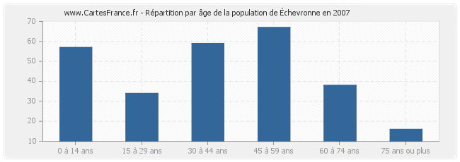 Répartition par âge de la population d'Échevronne en 2007