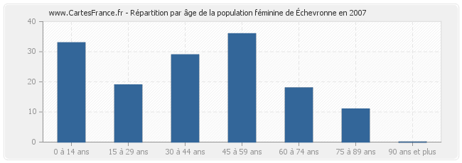 Répartition par âge de la population féminine d'Échevronne en 2007