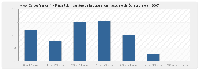 Répartition par âge de la population masculine d'Échevronne en 2007