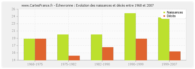 Échevronne : Evolution des naissances et décès entre 1968 et 2007