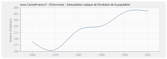 Échevronne : Interpolation cubique de l'évolution de la population