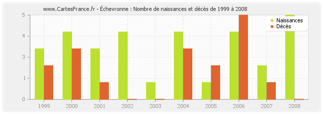 Échevronne : Nombre de naissances et décès de 1999 à 2008