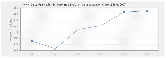 Population Échevronne