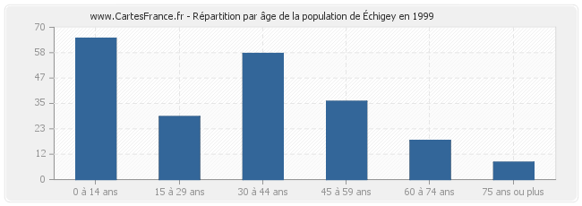 Répartition par âge de la population d'Échigey en 1999