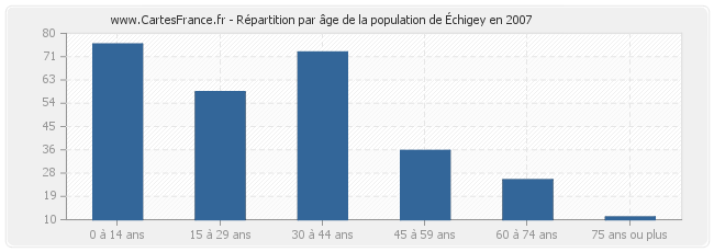 Répartition par âge de la population d'Échigey en 2007