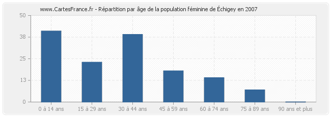 Répartition par âge de la population féminine d'Échigey en 2007