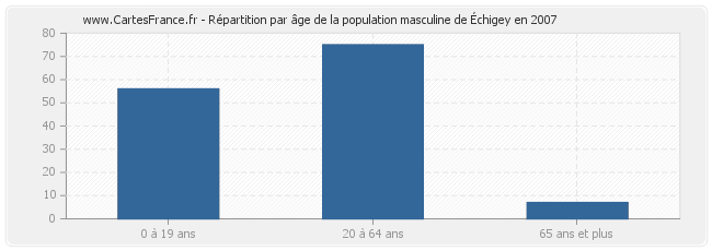 Répartition par âge de la population masculine d'Échigey en 2007