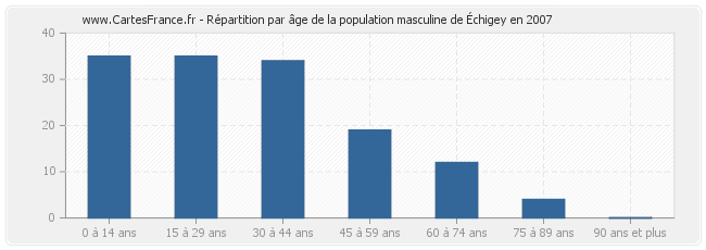 Répartition par âge de la population masculine d'Échigey en 2007