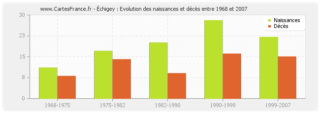 Échigey : Evolution des naissances et décès entre 1968 et 2007