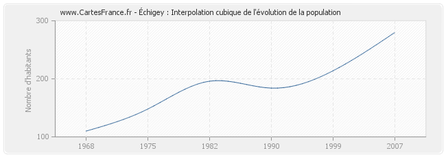Échigey : Interpolation cubique de l'évolution de la population