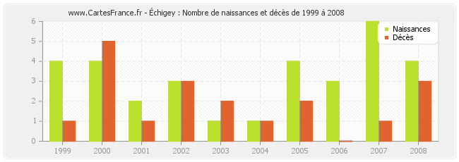 Échigey : Nombre de naissances et décès de 1999 à 2008