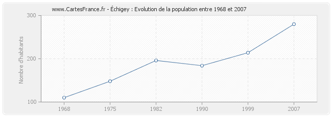 Population Échigey
