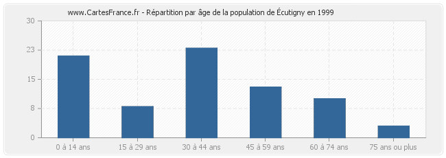 Répartition par âge de la population d'Écutigny en 1999