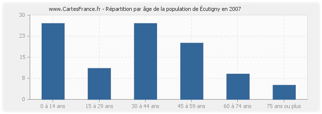 Répartition par âge de la population d'Écutigny en 2007