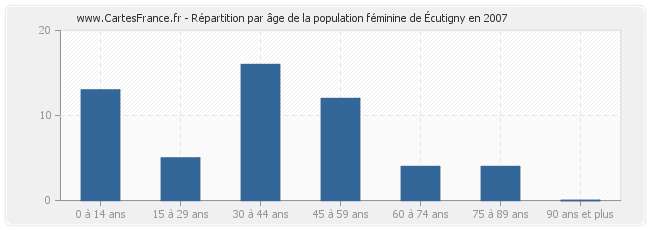 Répartition par âge de la population féminine d'Écutigny en 2007