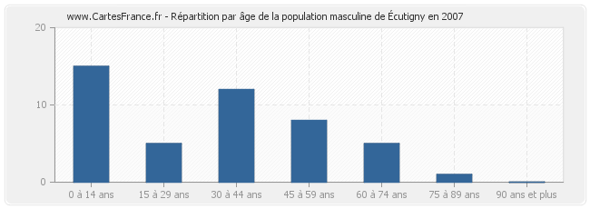 Répartition par âge de la population masculine d'Écutigny en 2007